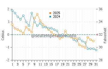 Carleton Sur Mer water temp chart in January