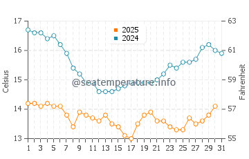 Carlsbad water temp chart in January