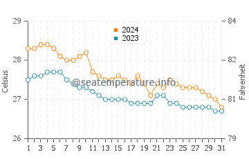 Carmen water temp chart in January