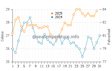 Carnarvon water temp chart in January