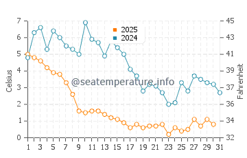 Carneys Point Township water temp chart in January