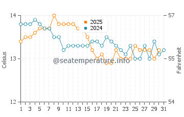 Carnota water temp chart in January