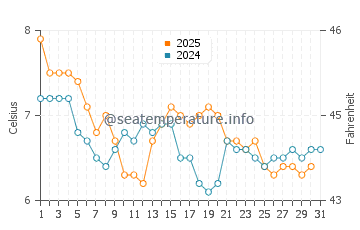 Carnoustie water temp chart in January