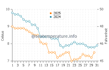 Carolles water temp chart in January