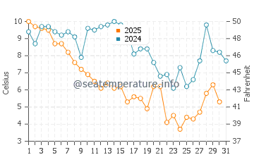 Carova Beach water temp chart in January