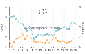 Carpinteria water temp chart in January