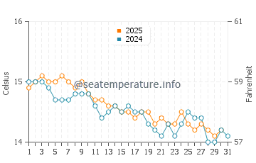 Temperature dell'acqua a Carqueiranne a gennaio
