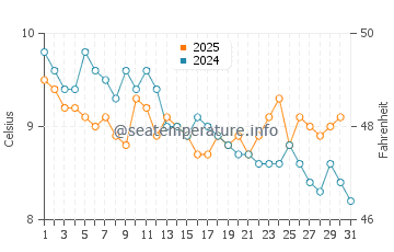 Carr Inlet water temp chart in January