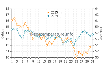 Carrabelle water temp chart in January