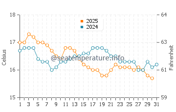 Wassertemperatur Carrapateira im Januar