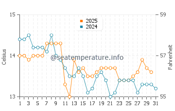 Temperature dell'acqua a Carrara a gennaio