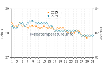 Temperature dell'acqua a Carrefour a gennaio