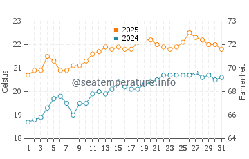 Carrickalinga water temp chart in January