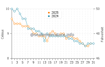 Wassertemperatur Carrickfinn im Januar