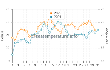 Carrum water temp chart in January