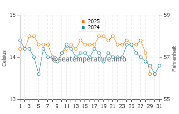 Temperature dell'acqua a Carry-le-Rouet a gennaio