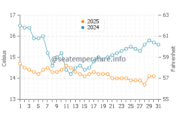 Carson water temp chart in January