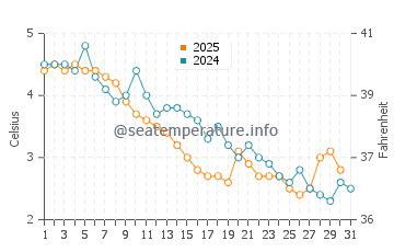 Carters Beach water temp chart in January