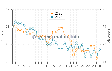 Temperatura del agua en Carúpano en enero