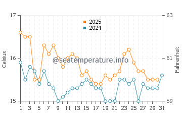 Carvajal Beach water temp chart in January