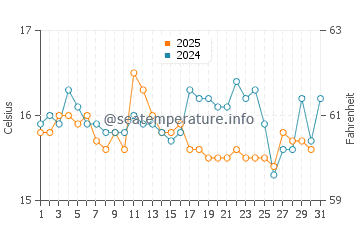 Carvalhal Beach water temp chart in January