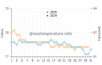 Temperatura da água em Casa de Campo em janeiro