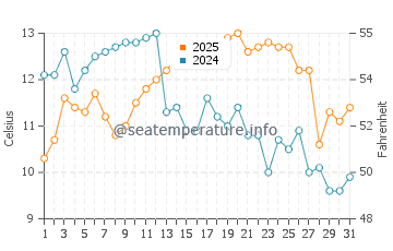 Casalbordino water temp chart in January