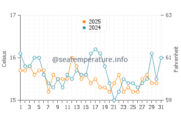 Cascais water temp chart in January