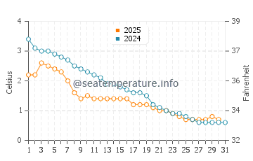Wassertemperatur Caseville im Januar