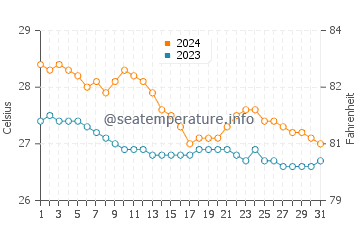 Temperatura vode u Casiguran u siječnju