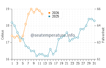 Temperature dell'acqua a Cass Bay a gennaio