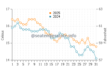 Temperature dell'acqua a Castel Volturno a gennaio