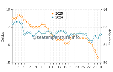 Castelejo Beach water temp chart in January