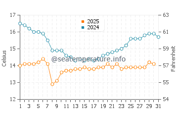 Castellammare water temp chart in January