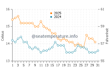 Castello de la Plana water temp chart in January