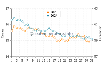 Wassertemperatur Castiadas im Januar