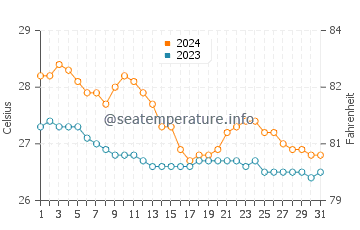 Temperatura del agua en Castilla en enero