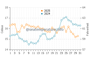 Castillo de la Duquesa water temp chart in January