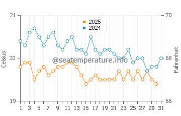 Castillo del Aguila water temp chart in January