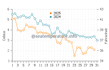Castine water temp chart in January