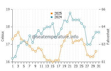 Castlepoint water temp chart in January