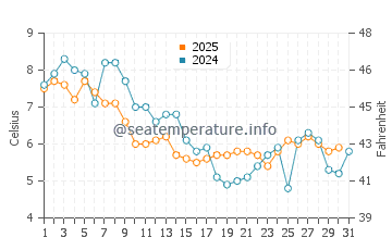 Temperature dell'acqua a Castricum a gennaio