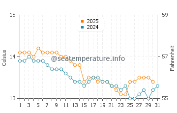 Castrillon water temp chart in January