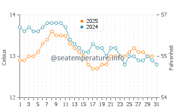 Temperatura del agua en Castro Urdiales en enero