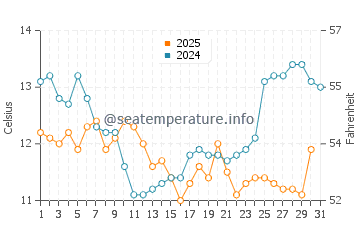 Castro Valley water temp chart in January