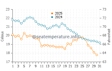 Wassertemperatur Cát Bà im Januar