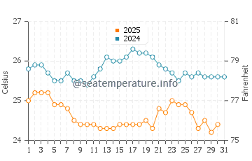 Temperature dell'acqua a Cat Island a gennaio