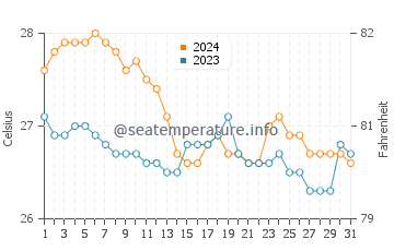 Cataingan water temp chart in January