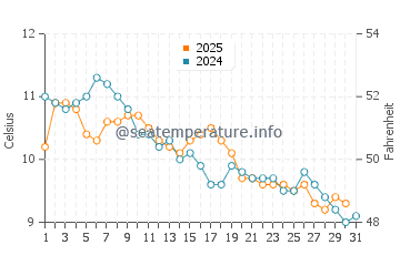 Catalzeytin water temp chart in January