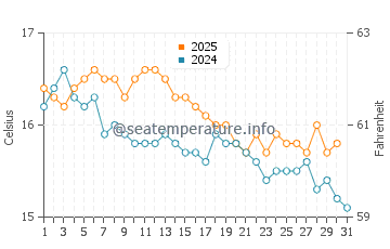 Wassertemperatur Catania im Januar